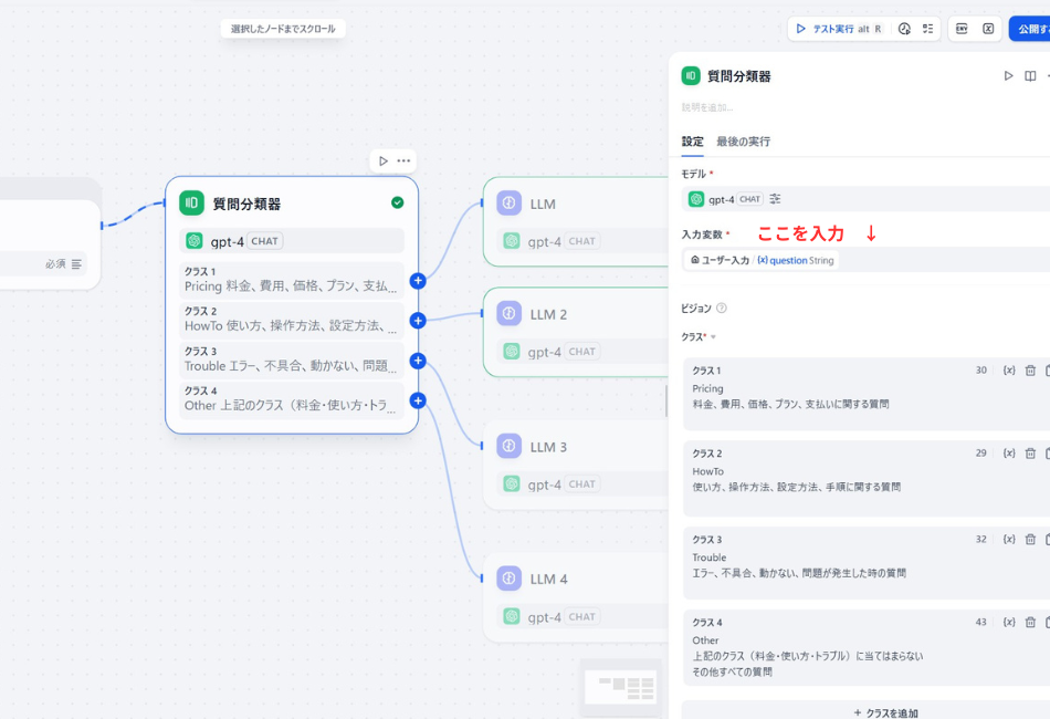 AIワークフローの構築画面で「質問分類器」ノードを設定しているスクリーンショット。左側にはキャンバスがあり、「質問分類器」から「LLM」「LLM 2」「LLM 3」「LLM 4」の各ノードへ接続されている。右側の設定パネルでは、モデルに「gpt-4」が選択され、入力変数に「question」が指定されている。また、クラス設定として「Pricing（料金）」「HowTo（使い方）」「Trouble（エラー・不具合）」「Other（その他）」の4つの分類が定義されている。入力変数欄の近くに赤い文字で「ここを入力 ↓」という注釈がある。
