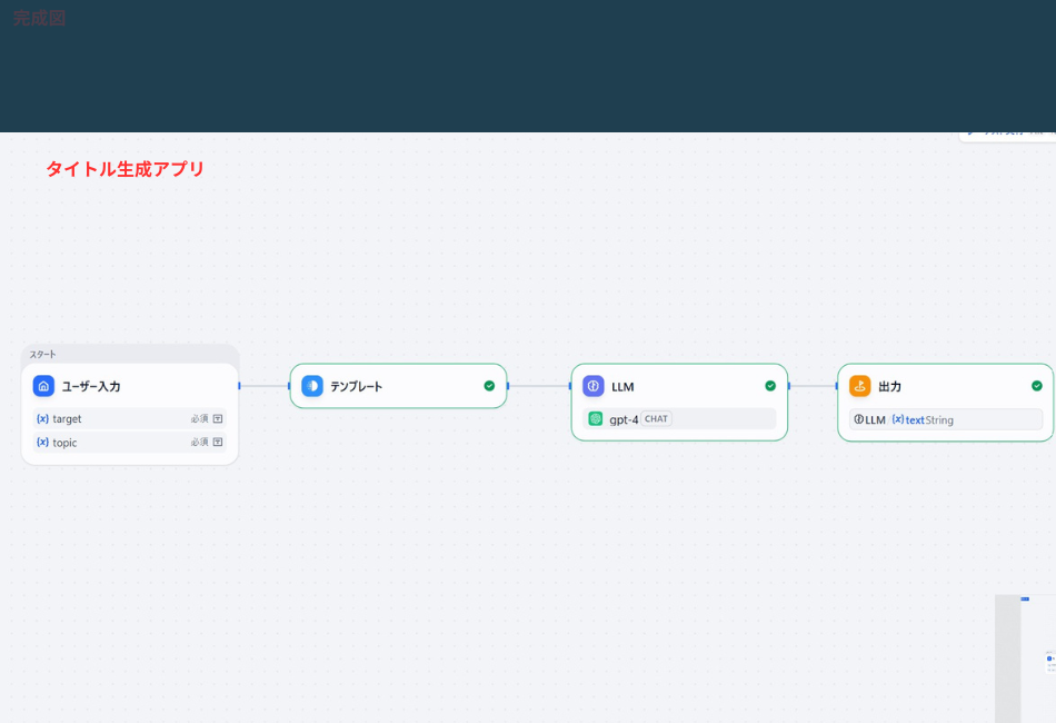 targetとtopicという2つの必須変数が設定されています。

テンプレート: 入力内容をプロンプトに整形するノード。

LLM: モデルに「gpt-4」を使用したチャット処理ノード。

出力: LLMから生成されたtextStringを表示する最終ノード。 各ノードの右上には処理完了を示す緑色のチェックアイコンが表示されています。