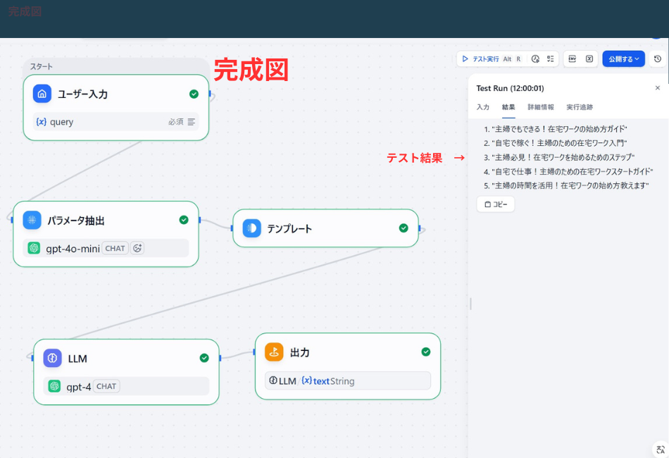 左側（ワークフロー図）: 「完成図」という赤い文字が上部に記載されており、以下の5つのノードが線で結ばれています。

ユーザー入力: 必須項目として query 変数が設定されています。

パラメータ抽出: LLMモデル gpt-4o-mini を使用しています。

テンプレート: テキストの整形や構造化を行うノード。

LLM: モデル gpt-4 を使用し、最終的なコンテンツを生成します。

出力: 最終結果として {{LLM.text}} String を出力するように設定されています。

すべてのノードの右上には、実行が正常に完了したことを示す緑色のチェックマークが付いています。

右側（テスト結果パネル）: 「テスト結果 →」という赤い手書きの注釈があり、以下の5つのブログ記事タイトルの案が表示されています。

"主婦でもできる！在宅ワークの始め方ガイド"

"自宅で稼ぐ！主婦のための在宅ワーク入門"

"主婦必見！在宅ワークを始めるためのステップ"

"自宅で仕事！主婦のための在宅ワークスタートガイド"

"主婦の時間を活用！在宅ワークの始め方教えます"
