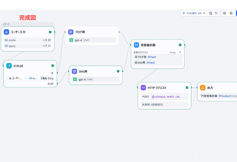 Difyで作成した、ブログとSNSの出力を自動で振り分ける条件分岐ワークフローの完成図。入力、分岐、それぞれのLLM処理、変数の集約、外部連携(HTTPリクエスト)、そして最終出力までの全工程が1つのフローにまとめられています。