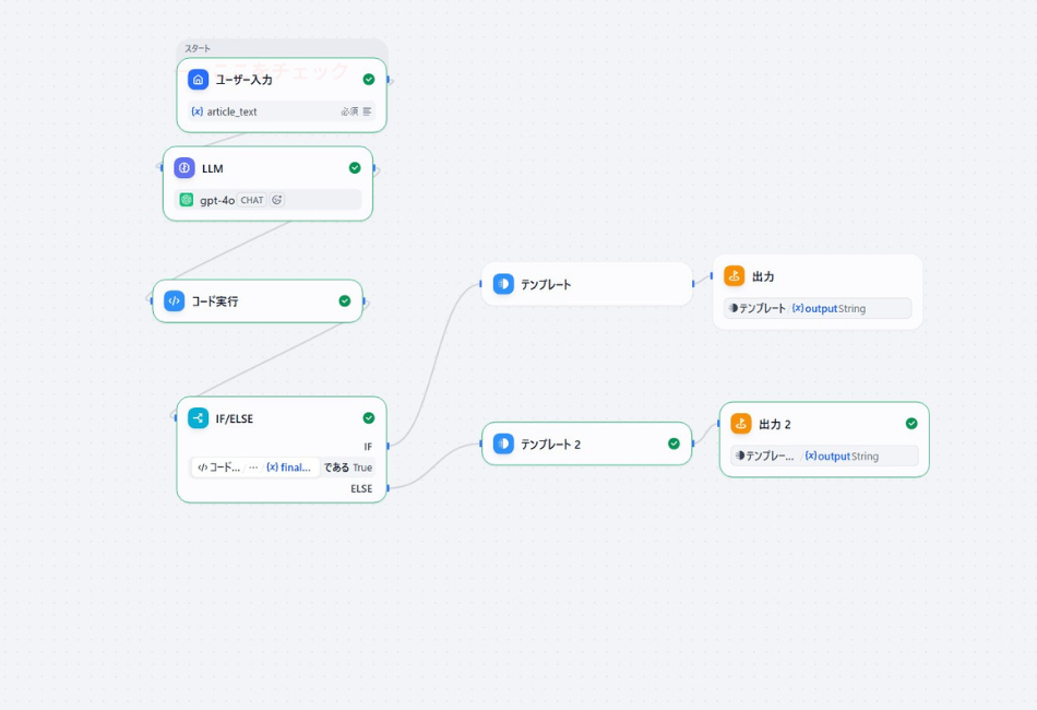 Difyで構築した「鬼のAI編集長」ワークフローの全体図。ユーザー入力からLLM（GPT-4o）の解析、Pythonによるコード実行、IF/ELSEでの条件分岐を経て、合格・不合格別のテンプレート出力に至る一連の自動化プロセス。