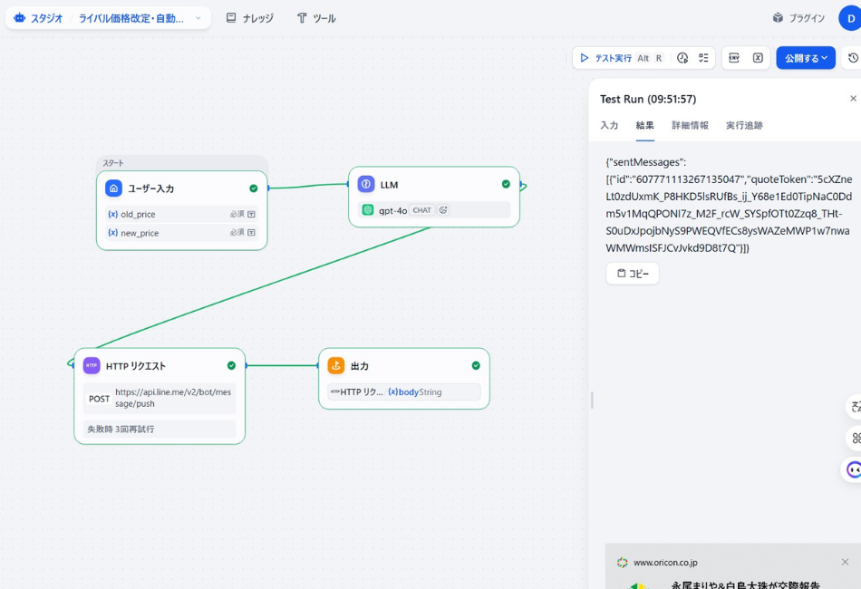 Difyで構築した「ライバル監視AI」のテスト実行（Test Run）結果画面。競合の価格変動データ入力から、LLM（gpt-4o）による戦略メッセージ生成、そしてHTTPリクエストによるLINE Messaging API経由でのプッシュ通知送信までがすべて正常に完了。右側のコンソールには、LINEサーバーから返されたメッセージ送信成功を示すJSON形式のレスポンスログ（sentMessages）が表示されている。