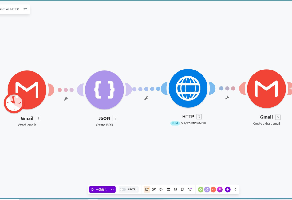 Make.comで構築した「AI秘書」の自動化シナリオ画面。Gmailの受信（Watch emails）をトリガーに、JSONデータの作成、DifyへのHTTPリクエスト（POST）、そして再びGmailでの下書き作成（Create a draft email）へとつながる、ノーコードでのシステム連携フロー。DifyとMake.comを組み合わせ、メール応対を全自動化するための実装プロセス。