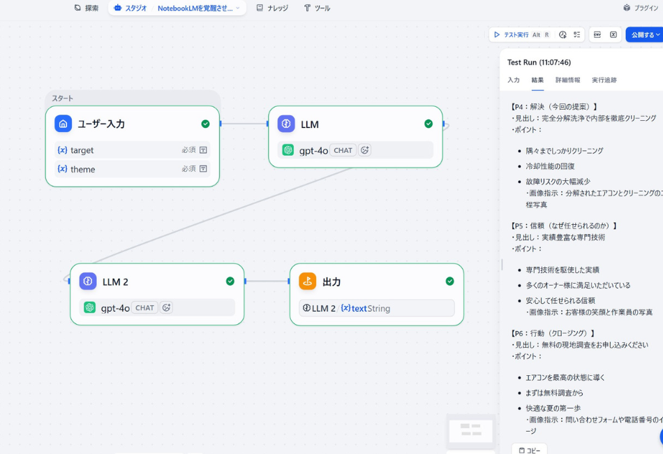 Difyで構築した「プロ級営業提案書作成」のワークフローと実行結果。ターゲット（target）とテーマ（theme）の入力から、2つのLLMノード（gpt-4o）が連携し、提案の骨子を自動生成。右側の出力画面には、「完全分解洗浄による内部クリーニング」や「信頼される理由」など、清掃業の専門知識に基づいた構造化された提案、さらに挿入すべき画像の指示までが詳細に生成されている様子。