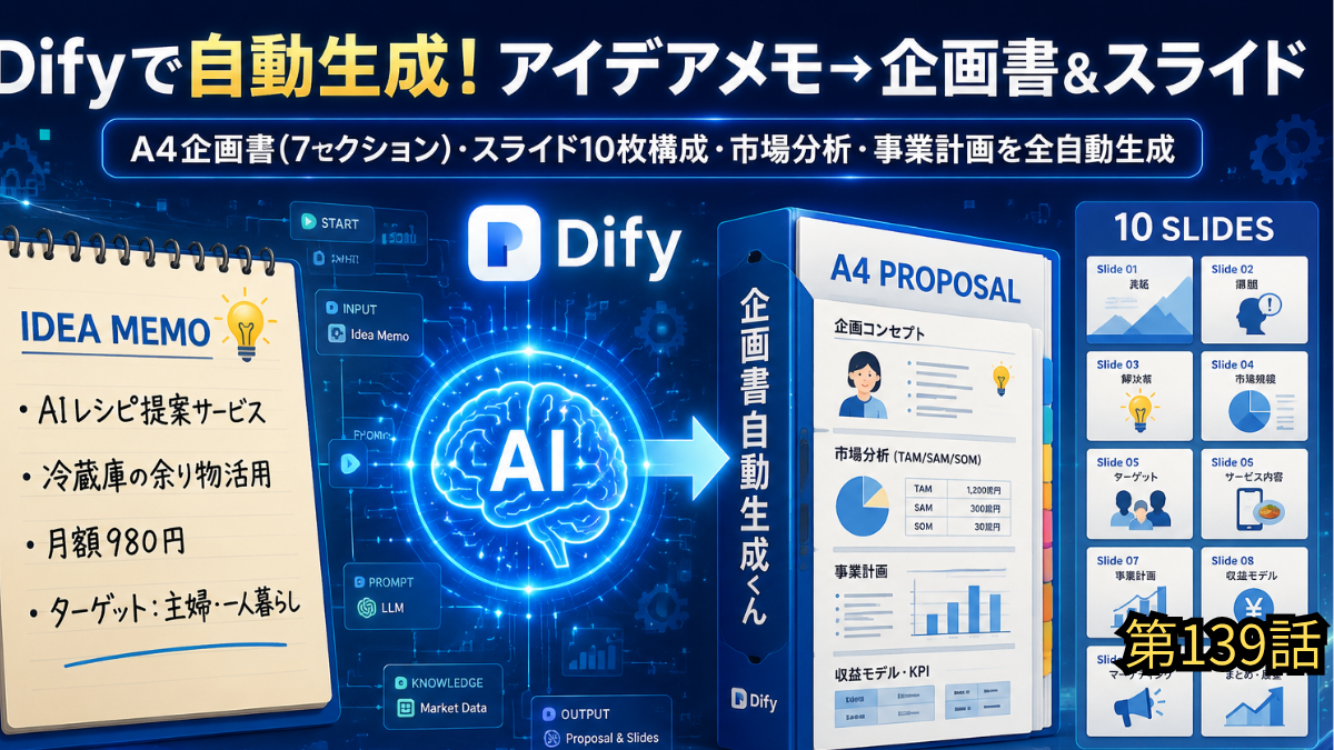 Difyを活用して、箇条書きのアイデアメモからA4企画書や10枚構成のスライド、市場分析、事業計画を全自動生成するワークフローの図解画像。左側のメモ帳（AIレシピ提案サービス等の案）が中央のAI（Dify）を介して、右側の青いファイル（企画書）やスライド群へと変換される流れを描いている。「コードゼロ・30分で完成」という上級ワークフロー活用術のポイントが強調されたデザイン。