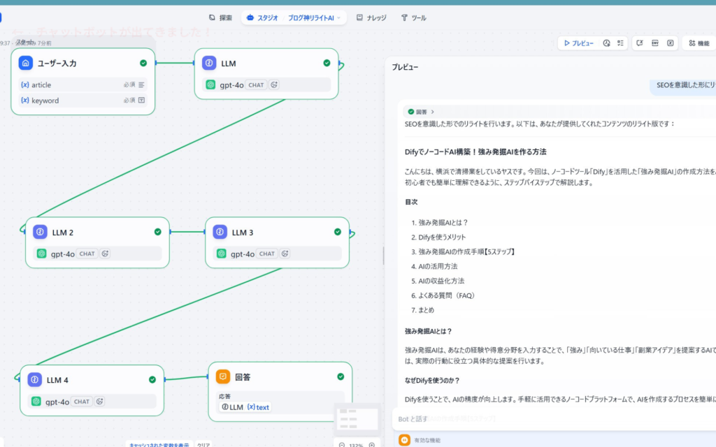 Difyワークフローで構築された「ブログ神リライトAI」の設計図と実行プレビュー画面。ユーザー入力（記事とキーワード）に対し、4つのLLMノード（gpt-4o）が連携してSEO最適化を行い、右側のプレビューには「DifyでノーコードAI構築！強み発掘AIを作る方法」というタイトルで、横浜で清掃業を営むヤスが初心者向けに解説するリライト後のブログ記事が構造化されて出力されている様子。