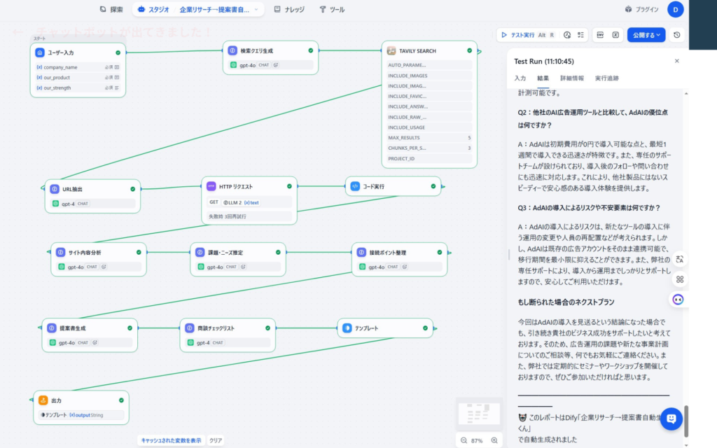 Difyで構築した「企業リサーチ→提案書自動生成くん」のワークフロー設計図とテスト実行結果。左側には「TAVILY SEARCH」によるWeb検索から「サイト内容分析」「課題・ニーズ推定」「提案書生成」まで、複数のLLMノード（gpt-4o / gpt-4）を連携させた高度な自動化プロセスが表示されている。右側のプレビュー画面では、リサーチに基づいた他社比較の優位点や導入リスクへの回答、さらには「もし断られた場合のネクストプラン」まで詳細に盛り込まれた実戦的な提案書が自動生成されている様子。