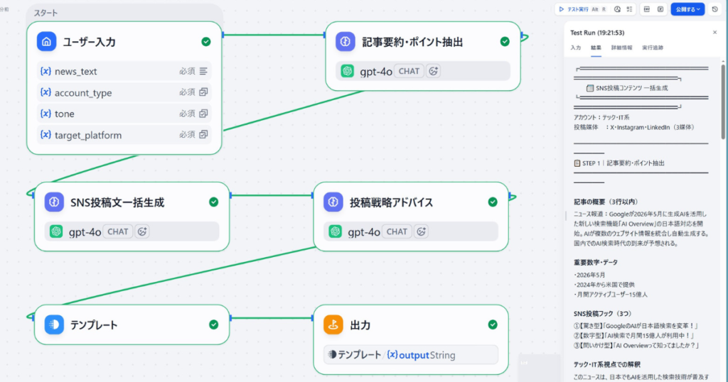Difyで構築した「ニュース記事からSNS投稿文を一括生成するアプリ」のワークフロー設計図とテスト実行結果。左側にはユーザー入力(news_text、account_typeなど)を起点に、「記事要約・ポイント抽出」「SNS投稿文一括生成」「投稿戦略アドバイス」へと複数のLLMノード(gpt-4o)が連携する並列・直列の処理フローが表示されている。右側のプレビュー画面には、GoogleのAI検索に関する最新ニュースを基に、記事の概要や重要な数字・データ、3つの異なるSNS投稿用フック(驚き型、数字型、問いかけ型)が詳細に自動生成されている様子。