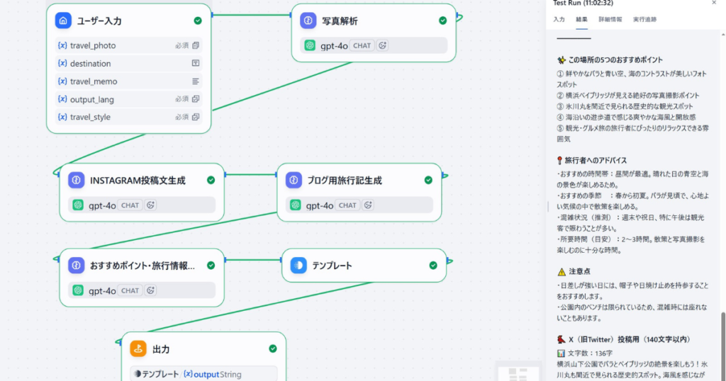 Difyで構築した「旅行写真から各種コンテンツを一括生成するアプリ」のワークフロー設計図とテスト実行結果。左側にはユーザー入力から「写真解析（gpt-4o）」ノードを経て、「INSTAGRAM投稿文生成」「ブログ用旅行記生成」「おすすめポイント・旅行情報生成」へと繋がる並列処理フローが表示されている。右側のプレビュー画面には、入力された横浜山下公園の写真を基に、おすすめスポット5選や旅行者へのアドバイス、140文字以内のX（旧Twitter）投稿文が自動生成されている様子。