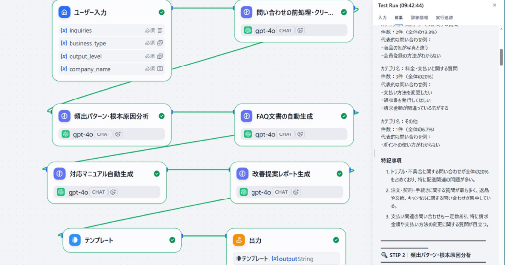 Difyで構築した「カスタマーサポート改善アプリ」のワークフロー設計図と実際のテスト実行結果。左側にはユーザー入力（inquiries、business_typeなど）を起点に、「問い合わせの前処理・クリーニング」「頻出パターン・根本原因分析」「FAQ文書の自動生成」「対応マニュアル自動生成」「改善提案レポート生成」へと複数のLLMノード（gpt-4o）が直列で連動する高度な自動化フローが表示されている。右側のプレビュー画面には、実際の問い合わせデータを「料金・支払いに関する質問」「その他」にカテゴリ分類し、件数割合や代表例、特記事項を詳細に分析したレポートが出力されている様子。