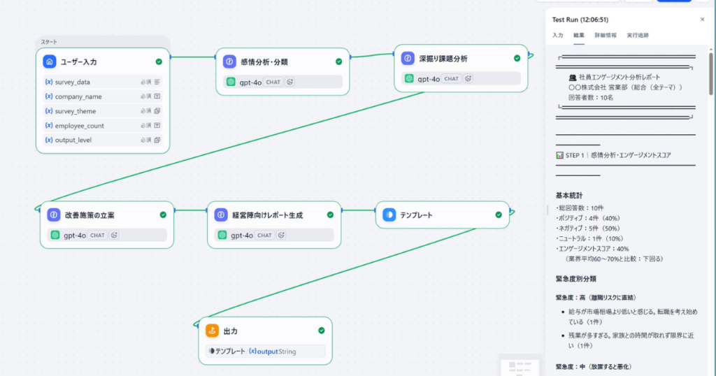 Difyで構築した「社員エンゲージメント分析レポート生成アプリ」のワークフロー設計図と実際のテスト実行結果。左側にはユーザー入力（survey_data、survey_themeなど）を起点に、「感情分析・分類」「深掘り課題分析」「改善施策の立案」「経営陣向けレポート生成」へと複数のLLMノード（gpt-4o）が直列で連動する高度な自動化フローが表示されている。右側のプレビュー画面には、回答者数10名のデータを基に、ポジティブ・ネガティブの割合、エンゲージメントスコア（40%）、および「離職リスクに直結する緊急度：高」の課題（給与や残業に関する不満）を詳細に構造化したレポートが出力されている様子。