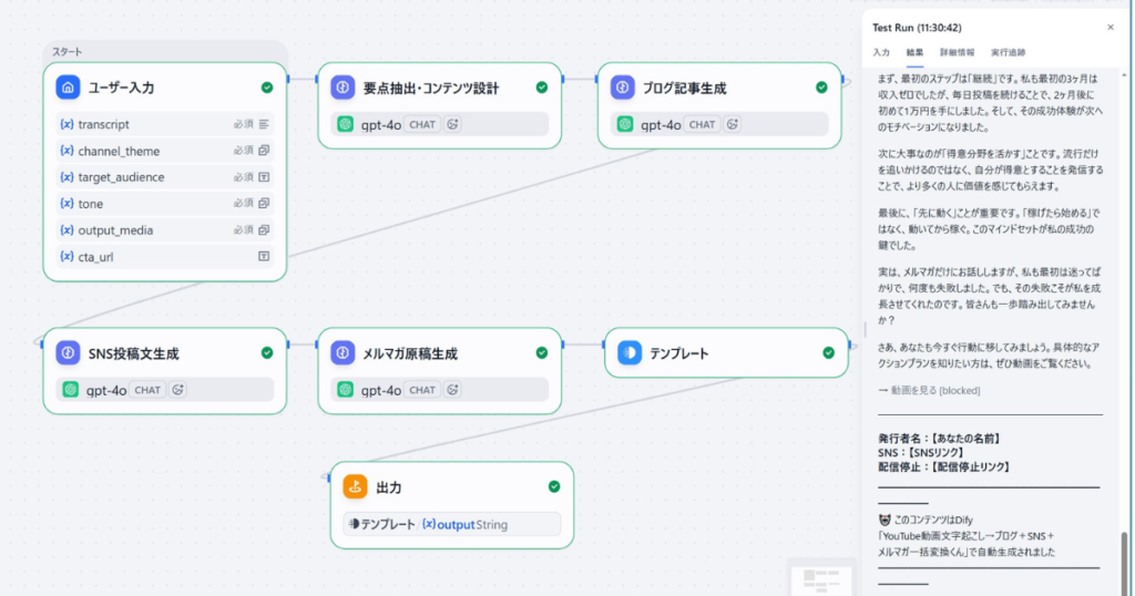 Difyで構築した「YouTube動画文字起こしから複数メディアへ一括変換するアプリ」のワークフロー設計図と実際のテスト実行結果。左側にはユーザー入力(transcript、channel_themeなど)を起点に、「要点抽出・コンテンツ設計」ノードから、上流の「ブログ記事生成」と下流の「SNS投稿文生成」→「メルマガ原稿生成」へと分岐・連携するgpt-4o主体の処理フローが表示されている。右側のプレビュー画面には、動画の文字起こしデータを基に「継続」「得意分野を活かす」「先に動く」といった重要ステップを整理した、具体的で熱量のあるメルマガ原稿やブログの骨子が出力されている様子。