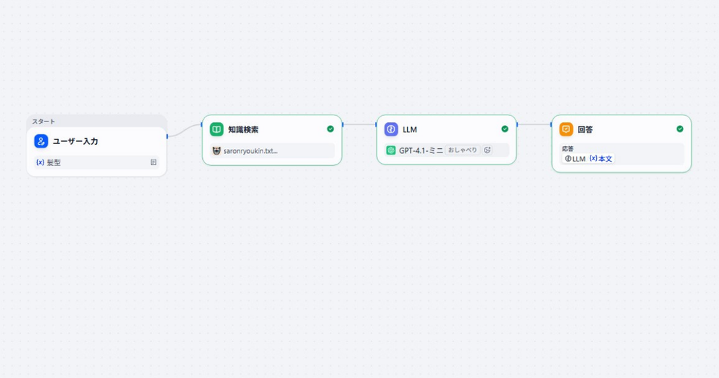 Difyのチャットフロー画面。ユーザー入力→知識検索→LLM→回答の4ノードで構成されたAIチャットボットの構成図