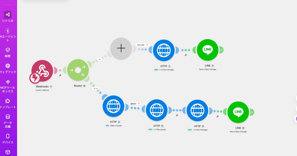 Webhookを起点にRouterで2つの処理ルートに分岐し、HTTPモジュールを経て最終的にLINEへ返信する自動化ワークフローの全体画面。