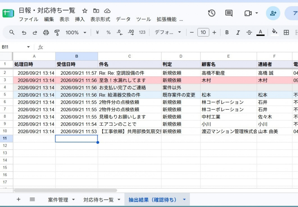 Googleスプレッドシートの「抽出結果（確認待ち）」シートの画面。受信したGmailの件名（「至急！水漏れしてます」や「見積もりお願いします」など）をAIが読み取り、「新規依頼」や「既存案件の変更」などの判定を自動で行って一覧化している様子。緊急案件の行が赤色で強調表示されています。