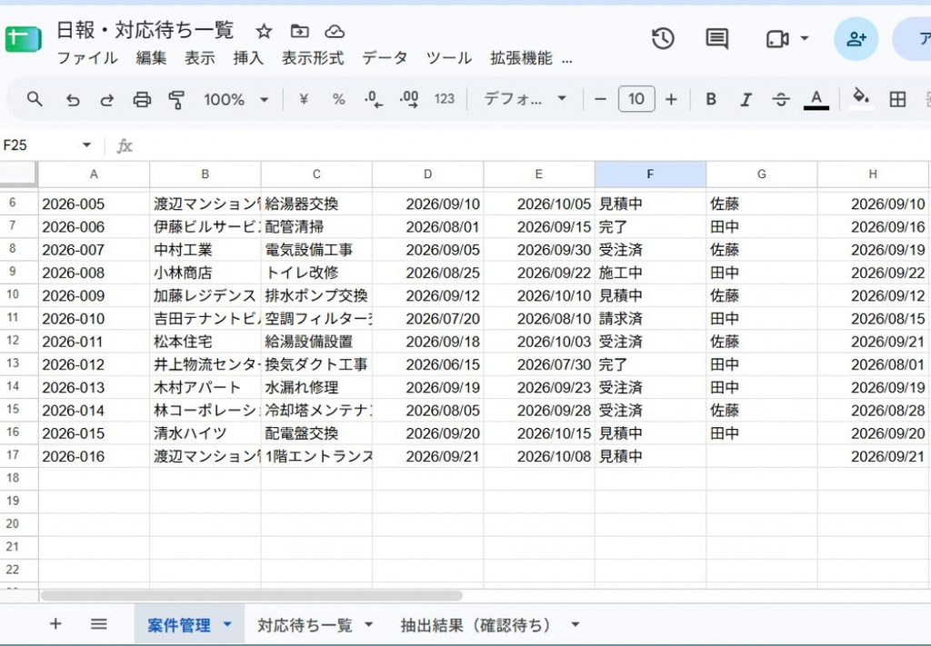 Googleスプレッドシートの「案件管理」シート画面。GASの自動化によって登録された「給湯器交換」や「水漏れ修理」などの工事内容、顧客名、ステータス（見積中・完了など）、担当者が一覧表として整理されている様子。