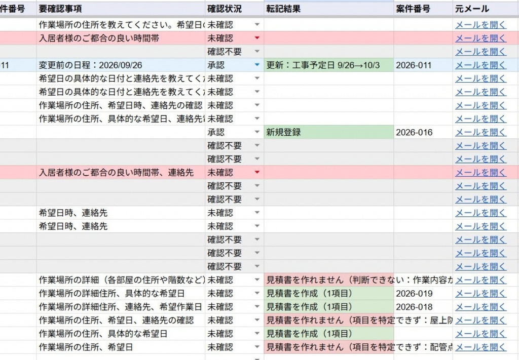GASとAIによるメール処理結果を管理するスプレッドシートの画面。「作業場所の住所」や「入居者様のご都合の良い時間帯」といったAIが抽出した要確認事項に対し、人間が「承認」や「未確認」を判定する仕組み。転記結果の列には「更新」や「見積書を作れません（判断できない）」といった結果が色分けされ、元メールへのリンクも並んでいる様子。