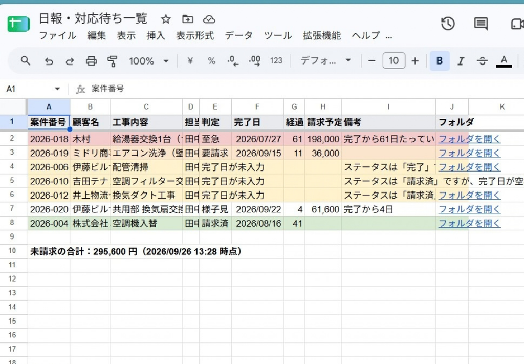 GASを利用して作成した、請求漏れを防ぐためのスプレッドシート画面。完了から「61日」経過している案件が赤色で「至急」と警告され、ステータスが完了なのに「完了日が未入力」の案件が黄色でハイライトされている様子。画面下部には「未請求の合計：295,600円」と自動計算されて表示されている。